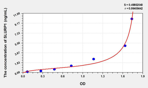 Human SLURP1 (Secreted Ly6/uPAR Related Protein 1) ELISA (Small Sample Volume) (AEKE10547)