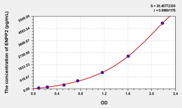 Mouse ENPP2 (Ectonucleotide Pyrophosphatase/Phosphodiesterase 2) ELISA Kit (AEKE10560)
