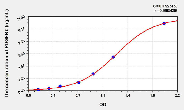 Rat PDGFRb (Platelet Derived Growth Factor Receptor Beta) ELISA Kit (AEKE10616)