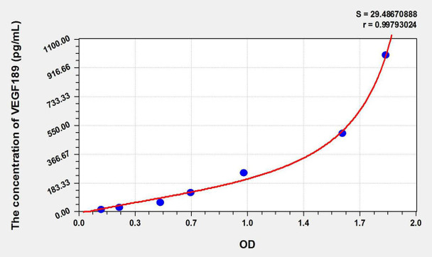 Human VEGF189 (Vascular Endothelial Growth Factor 189) ELISA Kit (AEKE10627)
