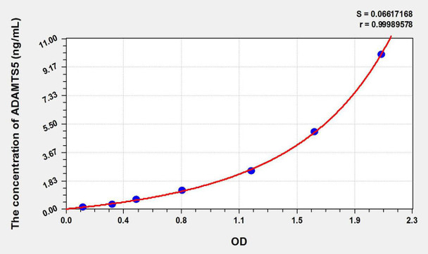 Rabbit ADAMTS5 (A Disintegrin And Metalloproteinase With Thrombospondin 5) ELISA Kit (AEKE10643)
