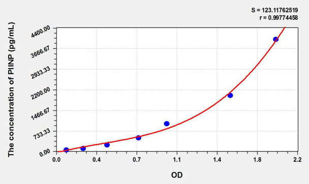 Mouse PIINP (Procollagen II N-Terminal Propeptide) ELISA Kit (AEKE10654)