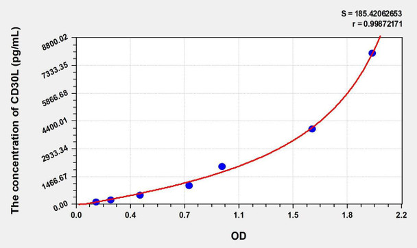 Rat CD30L (Cluster Of Differentiation 30 Ligand) ELISA (Small Sample Volume) (AEKE10658)