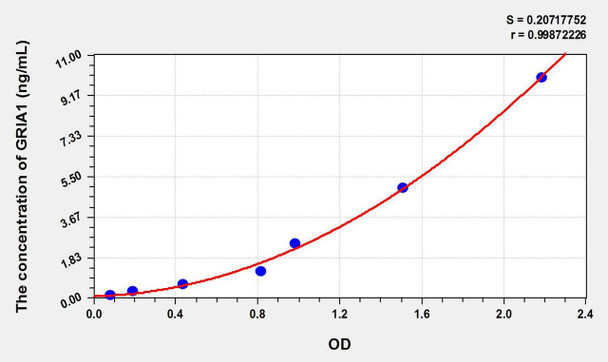 Rabbit GRIA1 (Glutamate Receptor, Ionotropic, AMPA 1) ELISA Kit (AEKE10754)