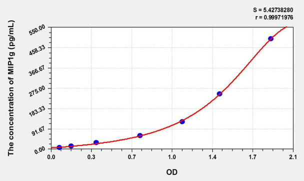 Mouse MIP1g (Macrophage Inflammatory Protein 1 Gamma) ELISA Kit (AEKE10762)