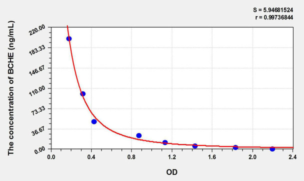 Mouse BCHE (Butyrylcholinesterase) ELISA Kit (AEKE10769)