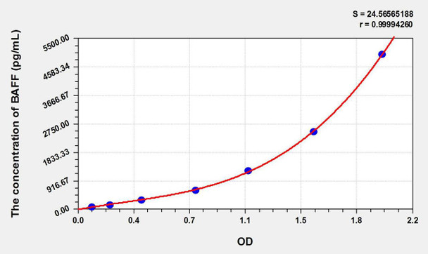 Chicken BAFF/CD257 (B-Cell Activating Factor) ELISA Kit (AEKE10770)