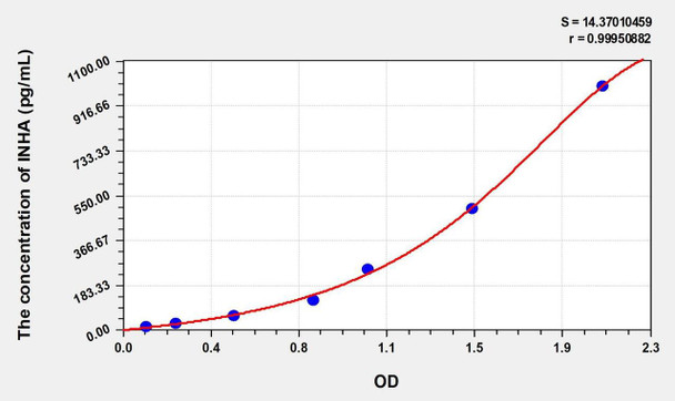 Mouse INHA (Inhibin A) ELISA (Small Sample Volume) (AEKE10782)
