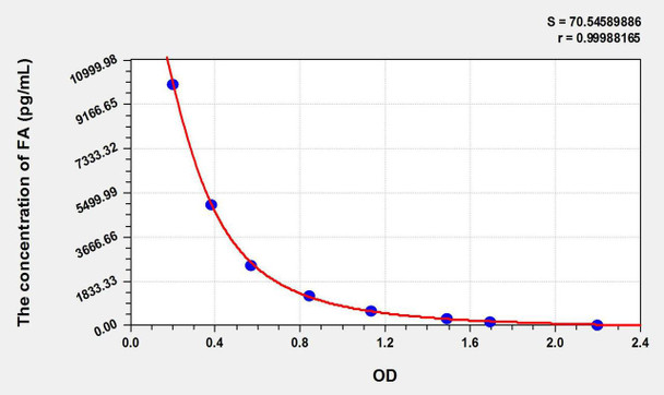 FA (Folic Acid) ELISA Kit (AEKE10790)