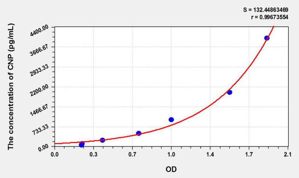 Human CNP (C-Type Natriuretic Peptide) ELISA Kit (AEKE10792)