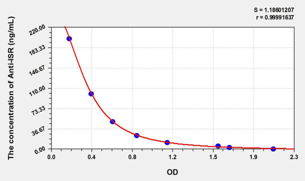 Human Anti-ISR (Anti-Insulin Receptor Antibody) ELISA Kit (AEKE10804)