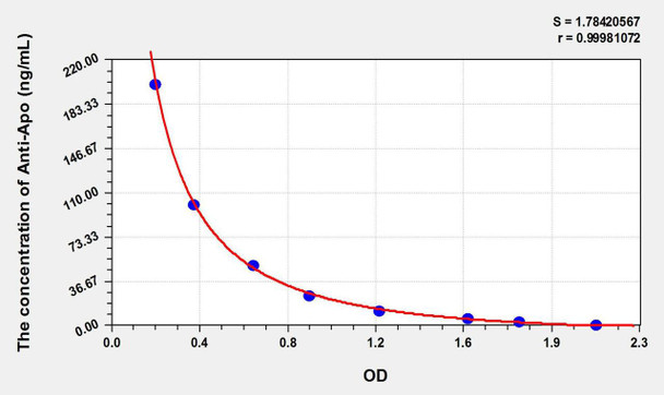 Human Anti-Apo (Anti-Apolipoprotein Antibody) ELISA Kit (AEKE10812)