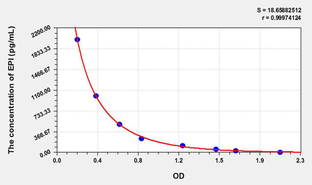 EPI (Epinephrine/Adrenaline) ELISA Kit (AEKE10830)