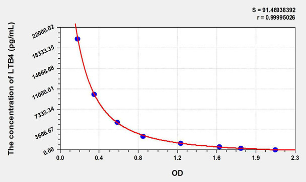 LTB4 (Leukotriene B4) ELISA Kit (AEKE10837)