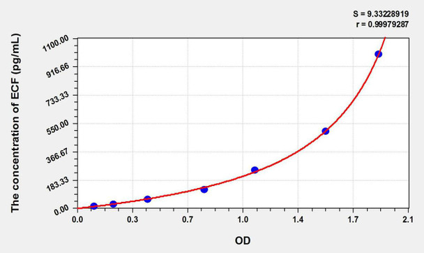 Simian ECF (Eosinophil Chemotactic Factor) ELISA Kit (AEKE10855)