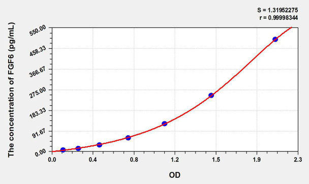Zebrafish FGF6 (Fibroblast Growth Factor 6) ELISA Kit (AEKE10856)