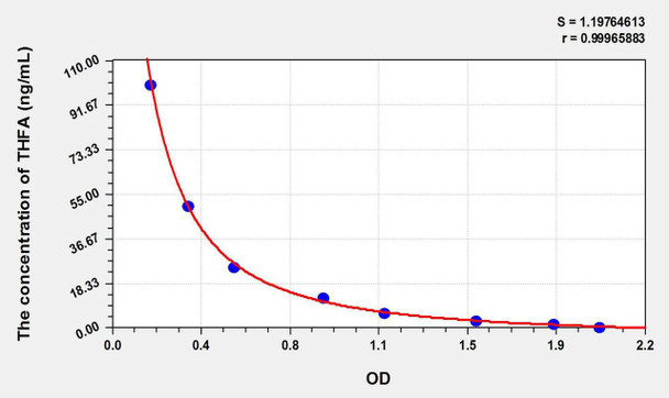 THFA (Tetrahydrofolic Acid) ELISA Kit (AEKE10916)