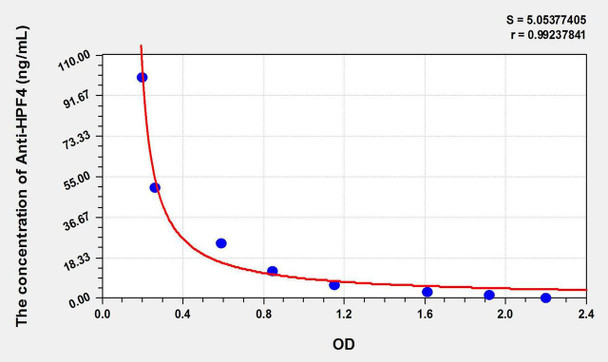 Human Anti-HPF4 (Anti-Heparin/Platelet Factor 4 Antibody) ELISA Kit (AEKE10919)