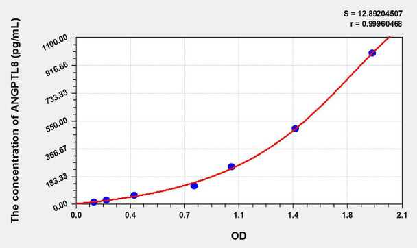 Mouse ANGPTL8 (Angiopoietin Like Protein 8) ELISA Kit (AEKE10952)