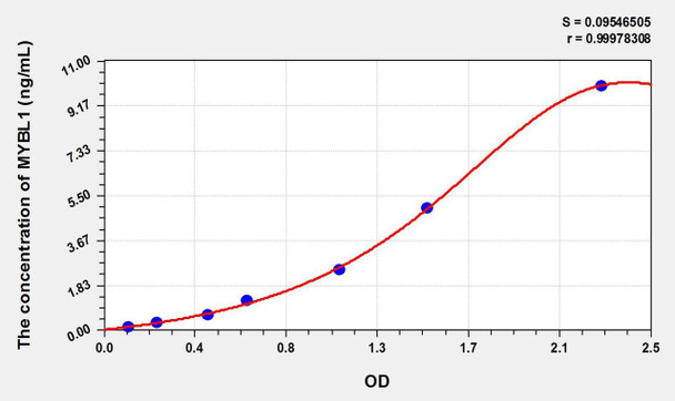 Rat MYBL1 (V-Myb Myeloblastosis Viral Oncogene Homolog Like Protein 1) ELISA Kit (AEKE10963)
