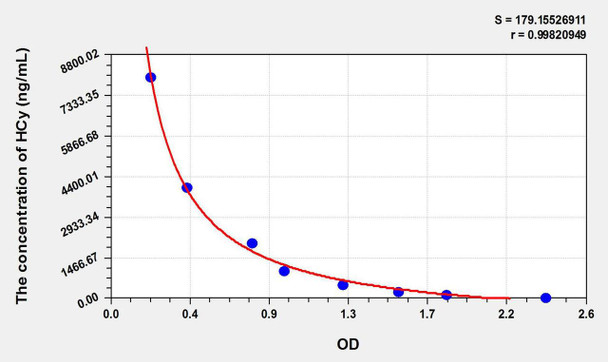 HCy (Homocysteine) ELISA Kit (AEKE10969)