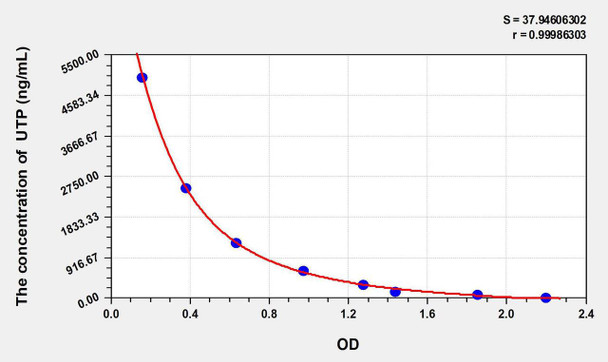 UTP (Uridine Triphosphate) ELISA Kit (AEKE10974)
