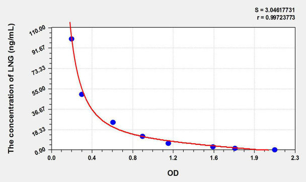 LNG (Levonorgestrel) ELISA Kit (AEKE10997)