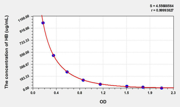 Bovine HB (Hemoglobin) ELISA Kit (AEKE11000)