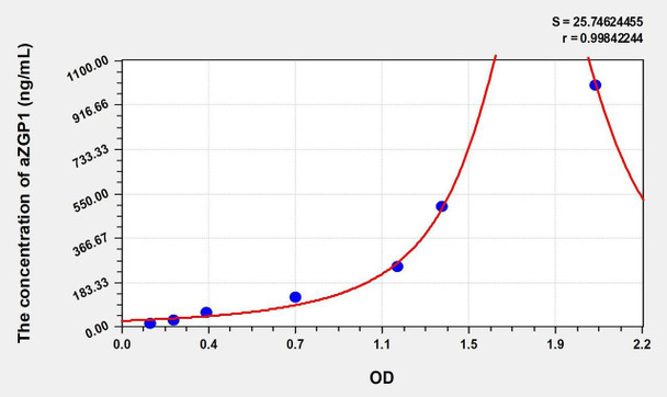 Rat aZGP1 (Alpha-2-Glycoprotein 1, Zinc Binding) ELISA (Small Sample Volume) (AEKE11008)