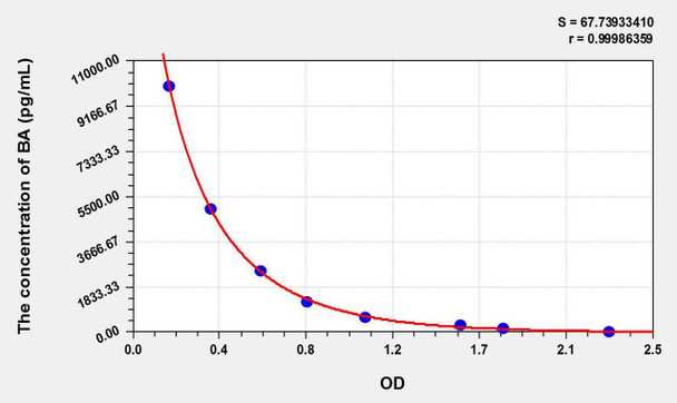 BA (Butyric Acid) ELISA Kit (AEKE11005)