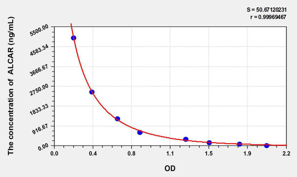 ALCAR (Acetylcarnitine) ELISA Kit (AEKE11015)