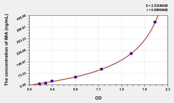 Rat IMA (Ischemia Modified Albumin) ELISA (Small Sample Volume) (AEKE11035)