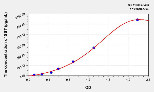 Rat SST (Somatostatin) ELISA (Small Sample Volume) (AEKE11037)