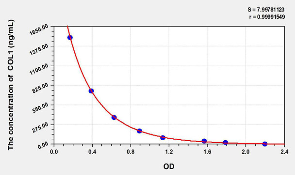 Horse COL1 (Collagen Type I) ELISA Kit (AEKE11044)