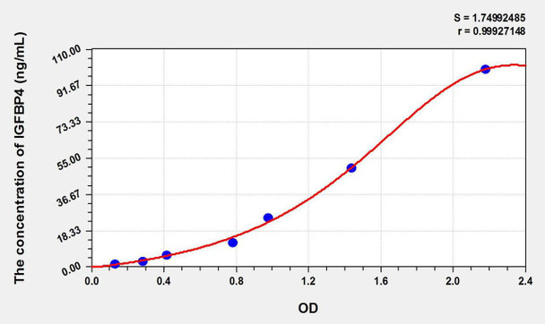 Pig IGFBP4 (Insulin Like Growth Factor Binding Protein 4) ELISA Kit (AEKE11057)