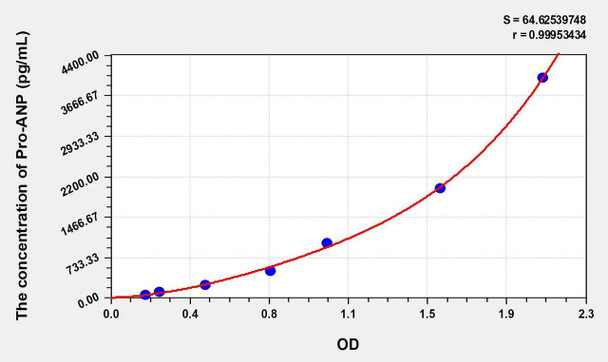 Rat Pro-ANP (Pro Atrial Natriuretic Peptide) ELISA (Small Sample Volume) (AEKE11111)