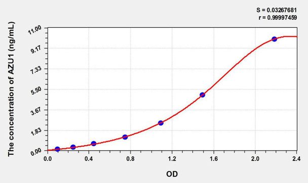Mouse AZU1 (Azurocidin 1) ELISA Kit (AEKE11124)