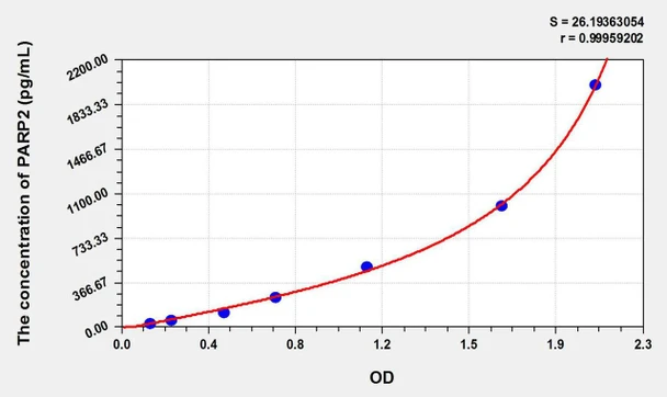 Mouse PARP2 (Poly [ADP-ribose] polymerase 2) ELISA Kit (AEKE11126)