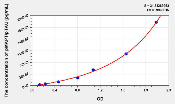 Human pMAPT /pTAU (phosphorylated microtubule-associated protein tau) ELISA Kit (AEKE11157)
