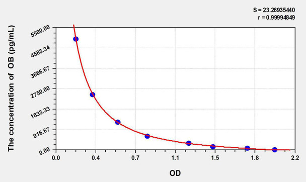 Pig OB (Obestatin) ELISA Kit (AEKE11198)