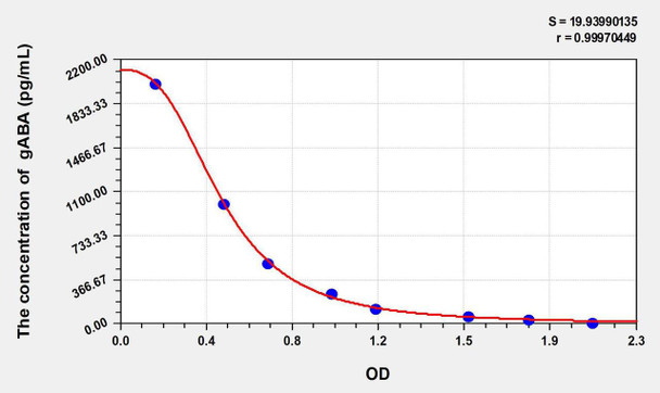 Mouse gABA (Gamma-Aminobutyric Acid) ELISA Kit (AEKE11288)