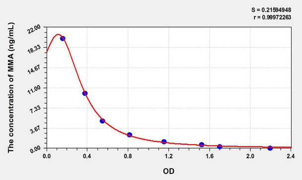 Human MMA (Methylmalonic Acid) ELISA Kit (AEKE11312)