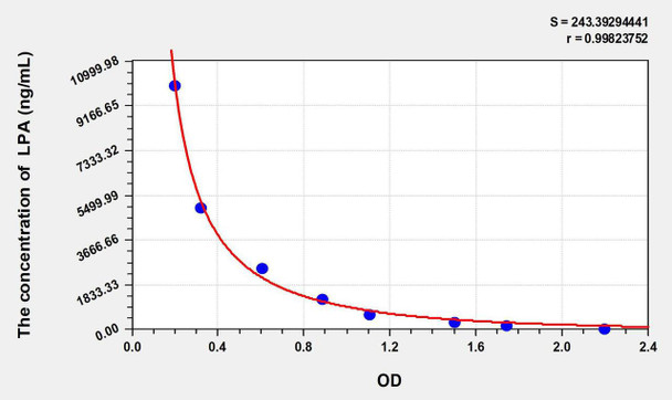 Mouse LPA (Lysophosphatidic Acid) ELISA Kit (AEKE11321)