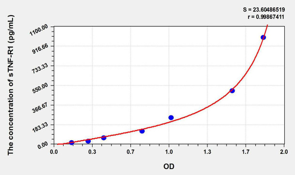 Human sTNF-R1 (soluble tumor necrosis factor receptor 1) ELISA Kit (AEKE11322)
