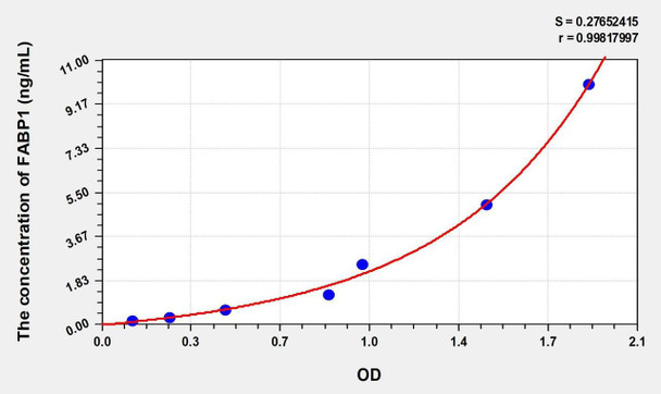 Mouse FABP1 (Fatty Acid Binding Protein 1, Liver) ELISA (Small Sample Volume) (AEKE11337)