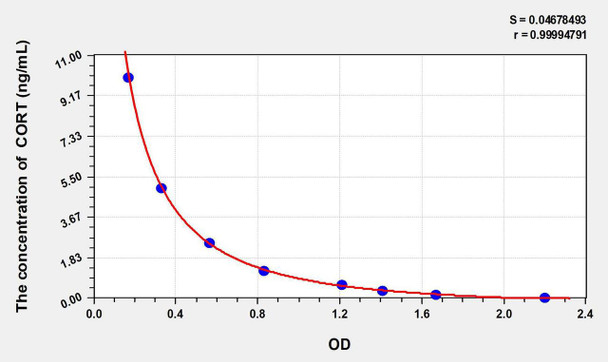 Rat CORT (Cortistatin) ELISA Kit (AEKE11349)