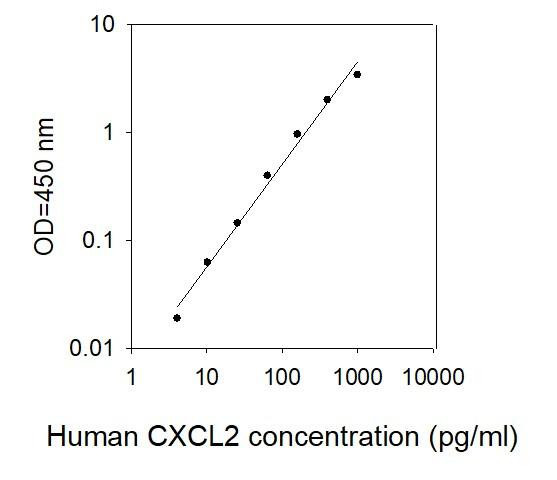 Human CXCL2 ELISA Kit