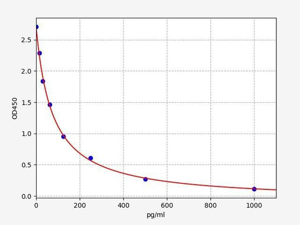 Mouse Thyroid & Adrenal Disease ELISA Sampler Pack (SKGE0053)