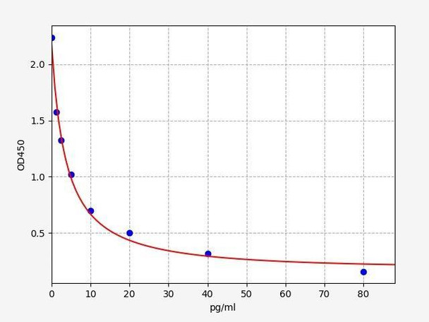Porcine Vascular Injury ELISA Sampler Pack (SKGE0064)