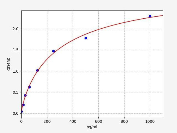 Porcine Wound Healing ELISA Sampler Pack (SKGE0069)